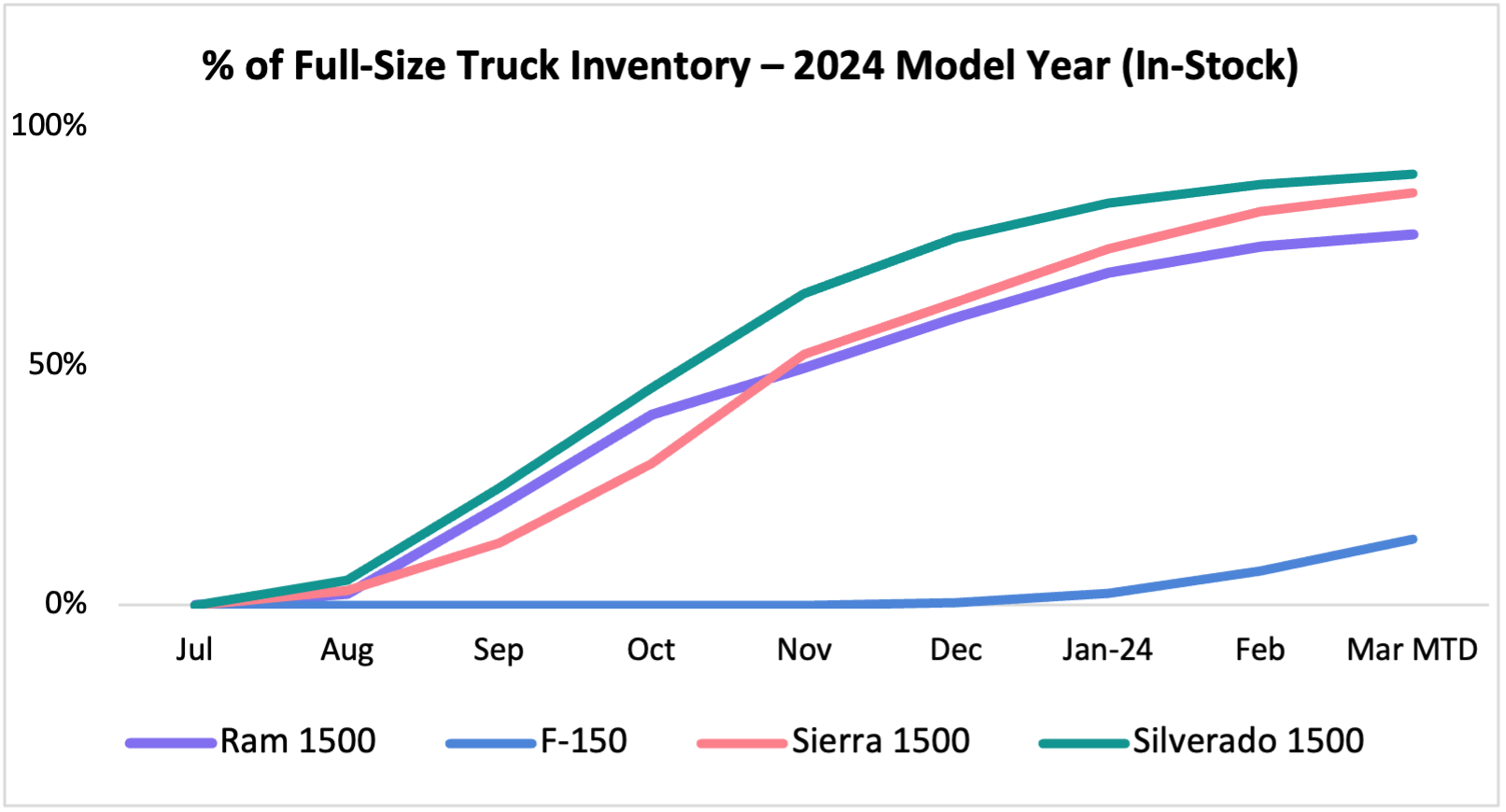 FullsizetruckInvChartCT