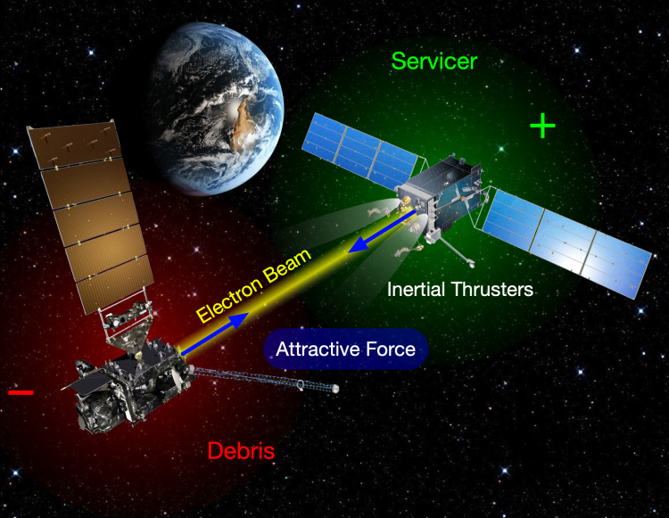 In this graphic, a servicer spacecraft emits an electron beam at a debris spacecraft, creating an attractive force, then uses inertial thrusters to pull the debris.