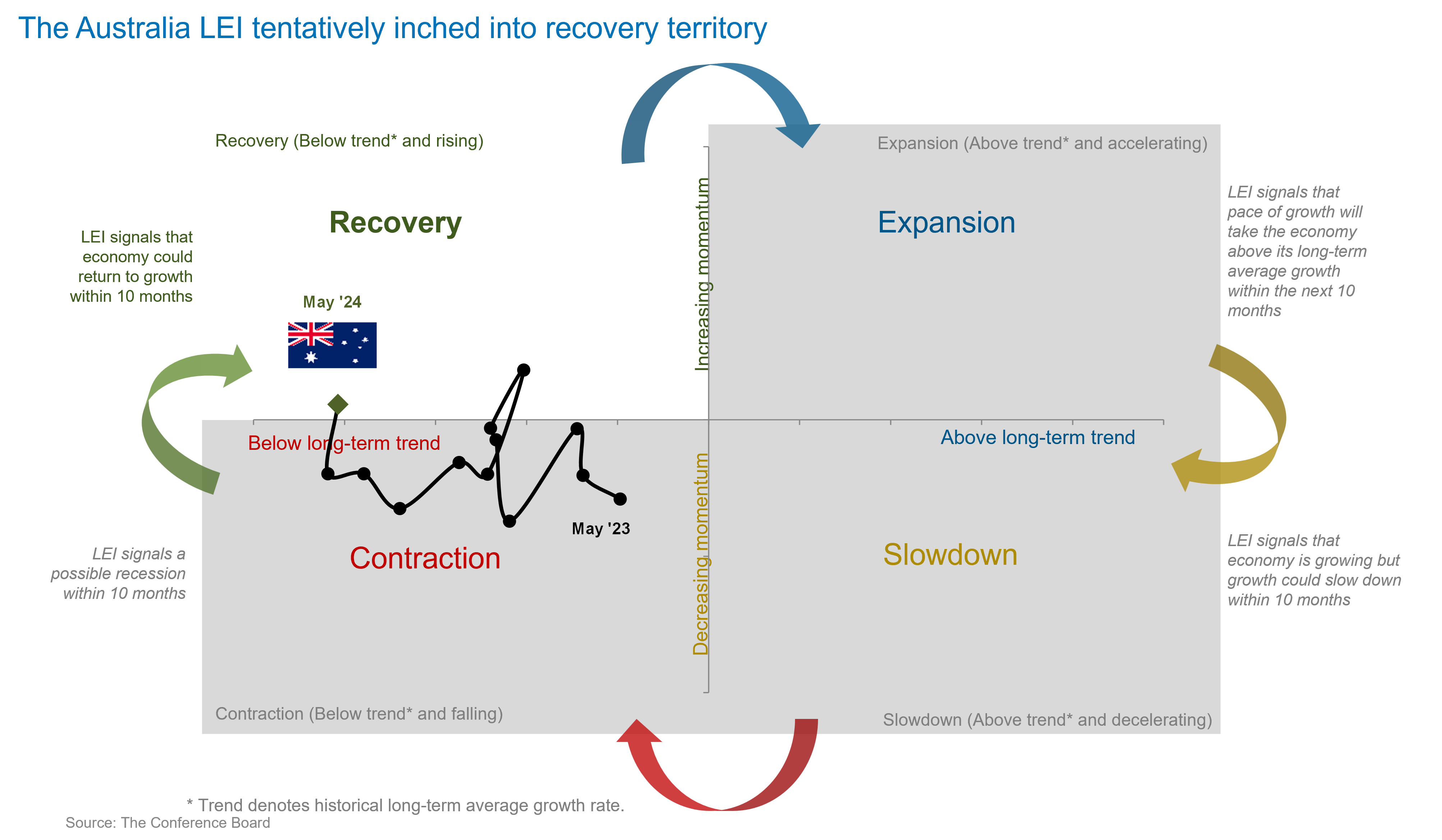 Australia Economy & Recession Tracking