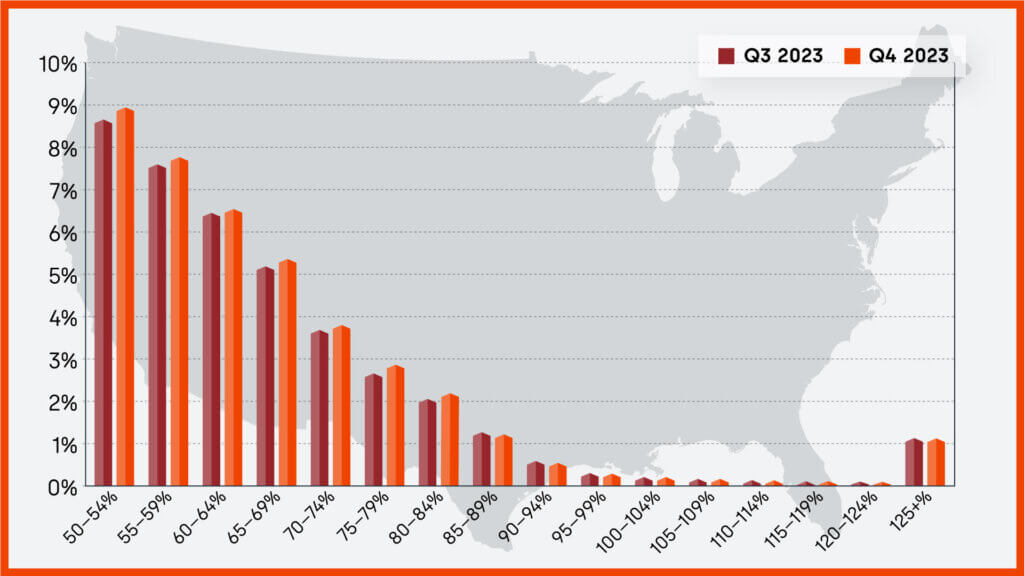 Home equity distribution across multiple LTV segments, Q3 2023 and Q4 2023