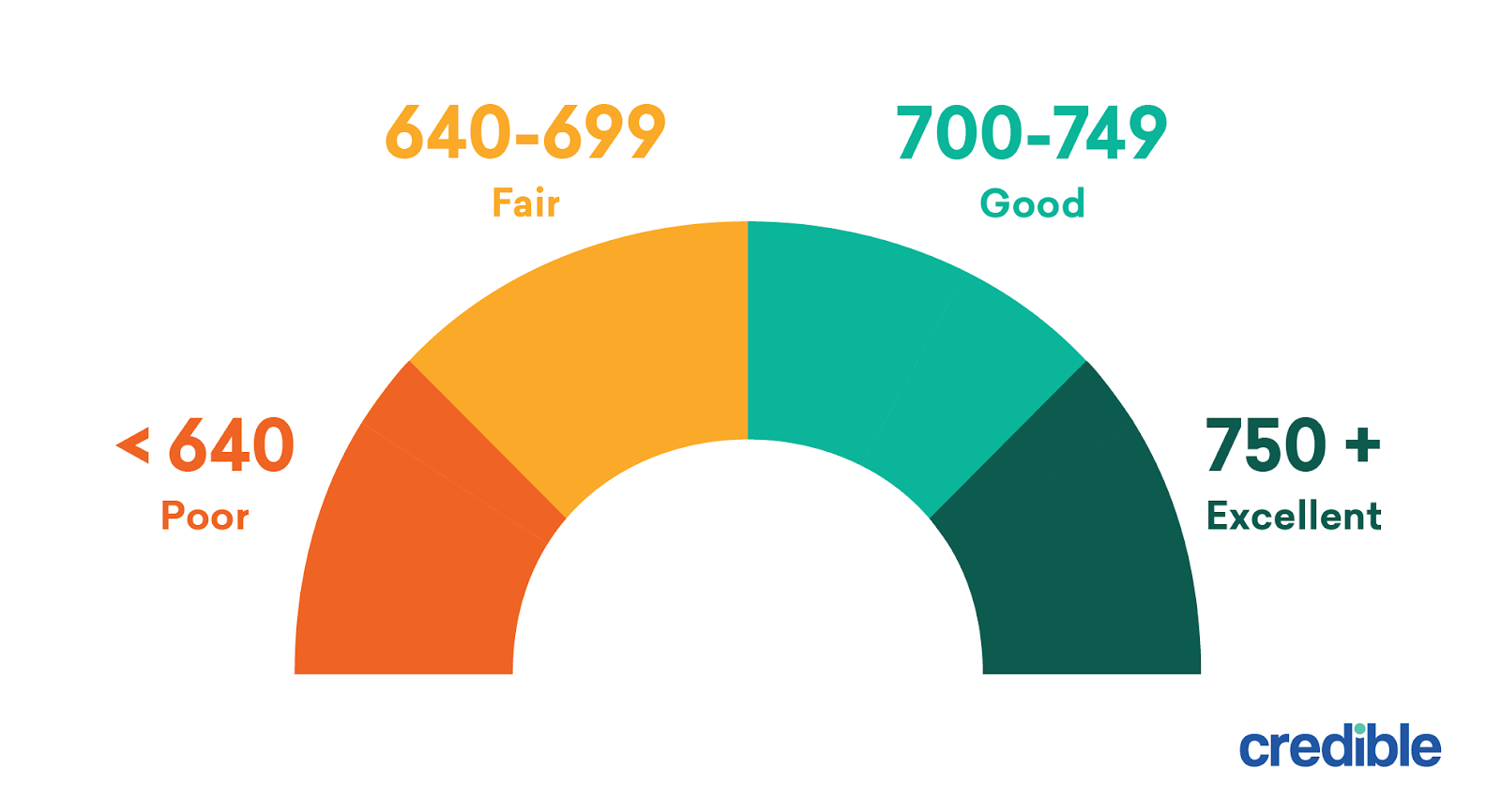 credit score range