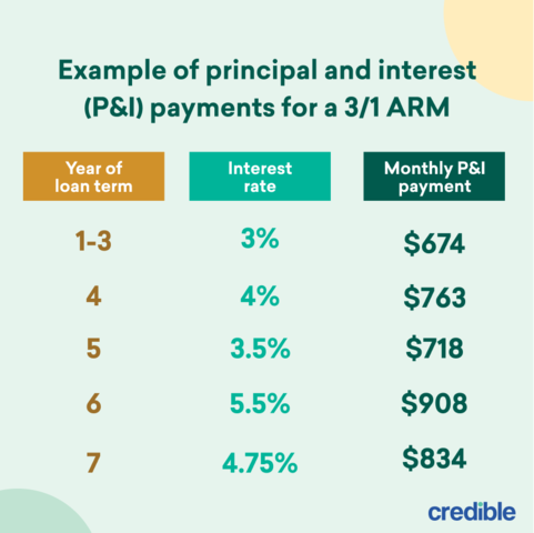 example of principal and interest payments for 3-1 ARM infographic