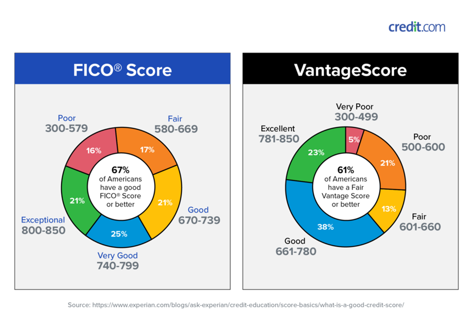 fico vs vantagescore