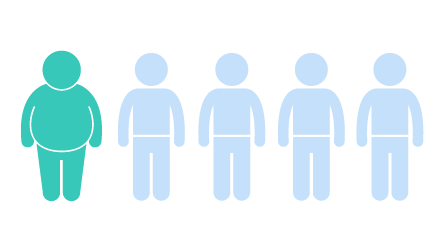 Graphic describing one of five school ages children being obese