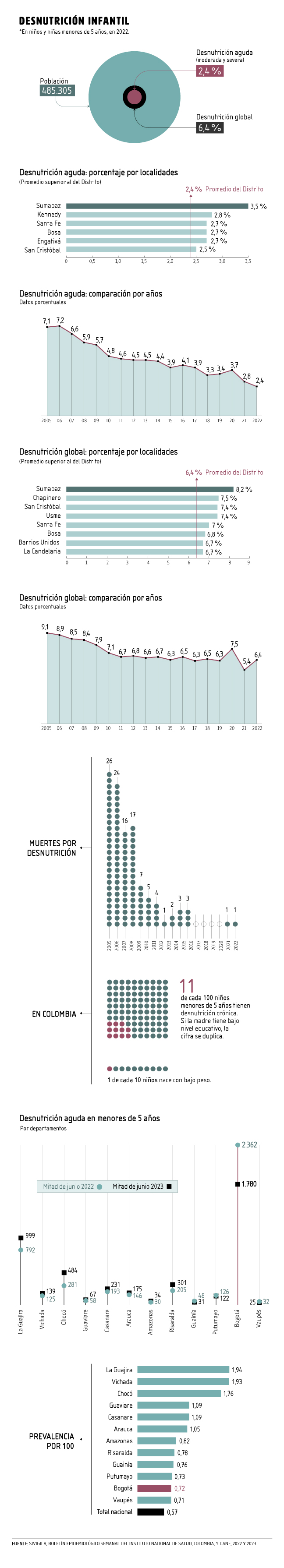 Desnutrición infantil