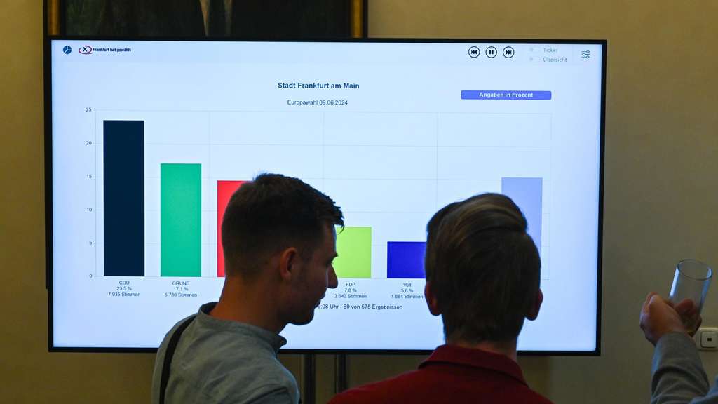 Europawahl: Die AfD geht in Frankfurt „nicht durch die Decke“