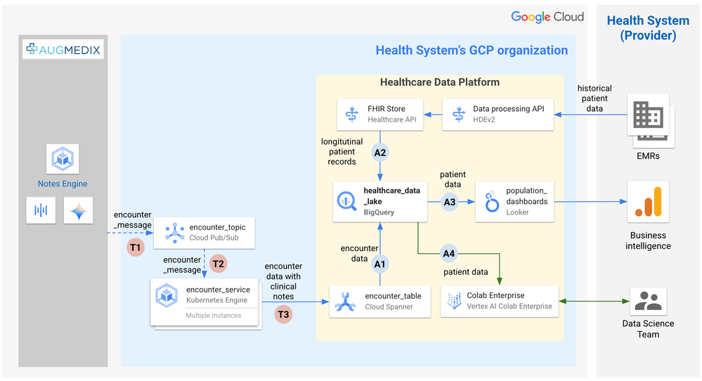 Figure 1: Reference Architecture for connecting Augmedix to healthcare data lake