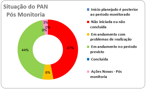 2023-pan-aves-da-amazonia-painel-de-gestao