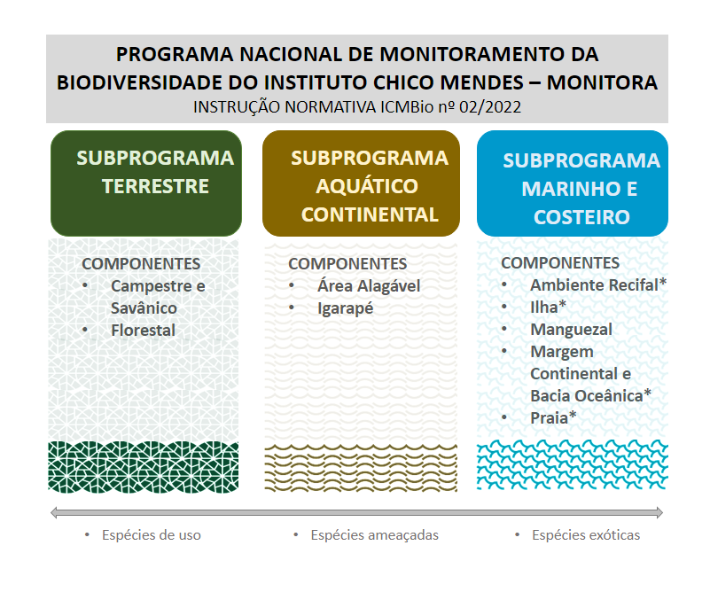Slide  com identificação do Programa Monitora,, dividido em 3 colunas que são Subprograma Monitora, Subprograma Aquático Continental e Subprograma Marinho e Costeiro.