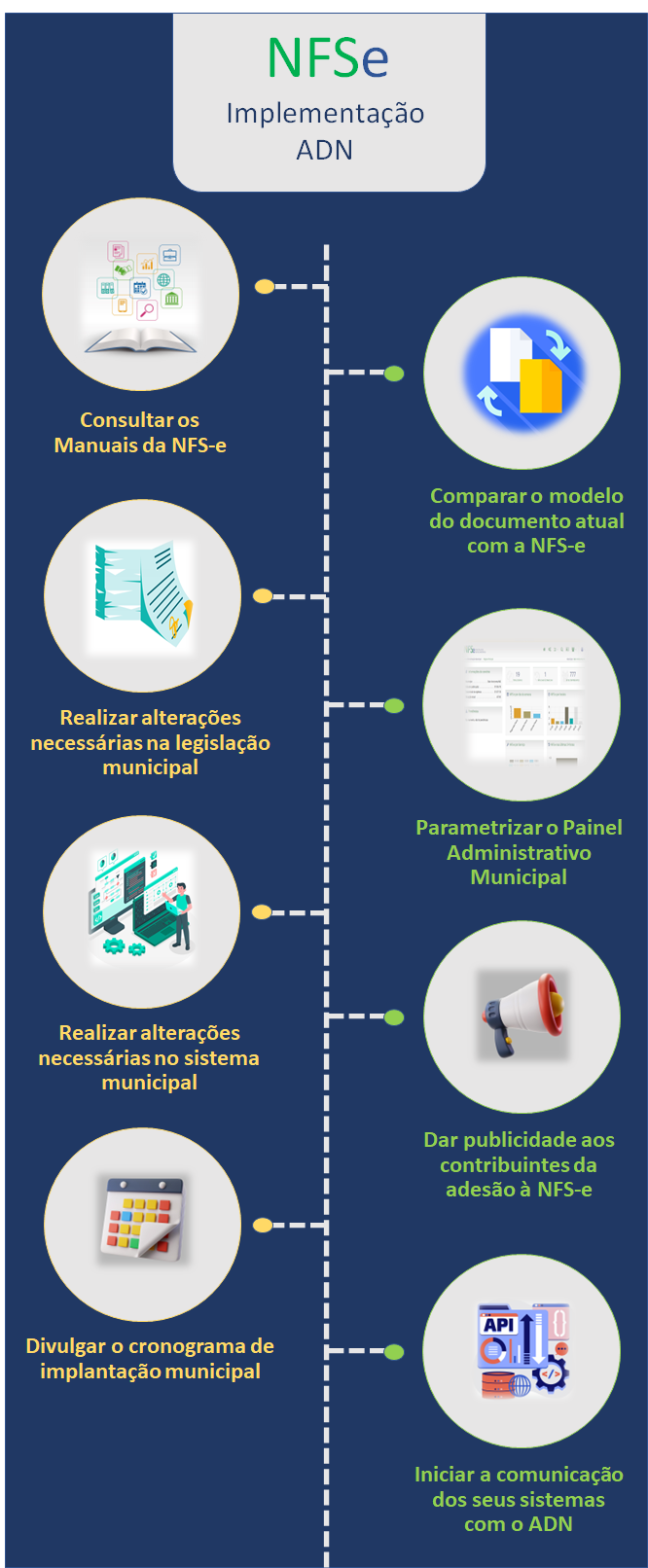 Resumo do passo a passo para a implementação do ADN.