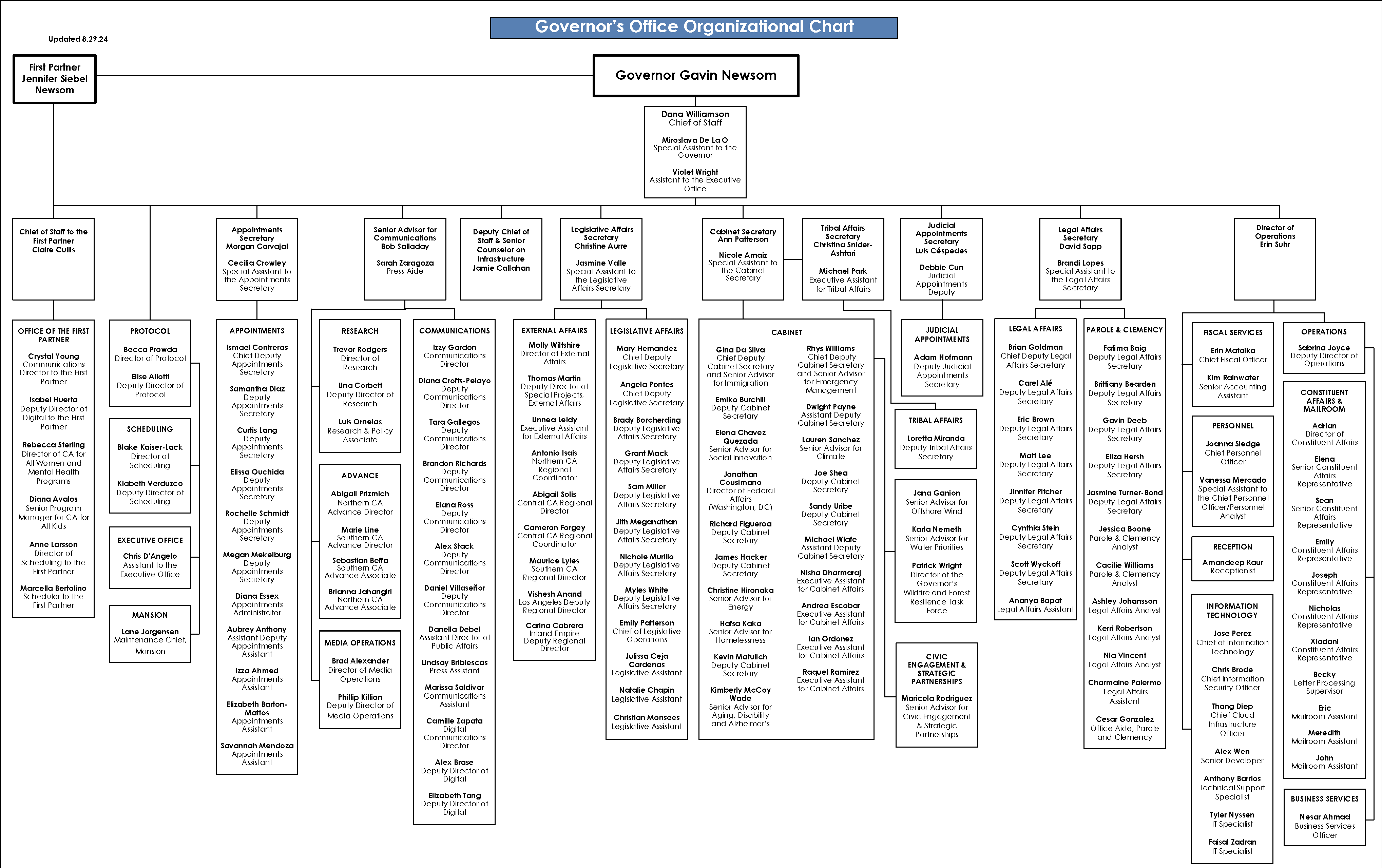 Governor’s Office Organizational Chart