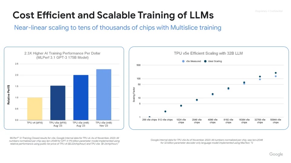 Bar graph and chart depicting cost efficient and scalable training of LLMs