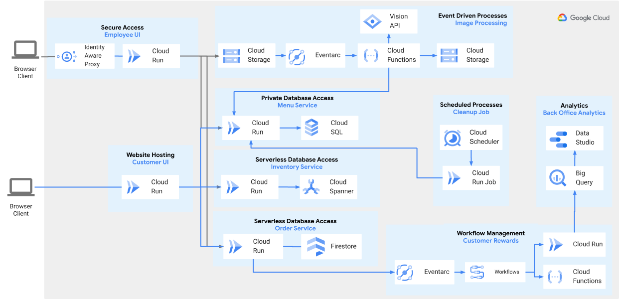 Workshop sul serverless aziendale