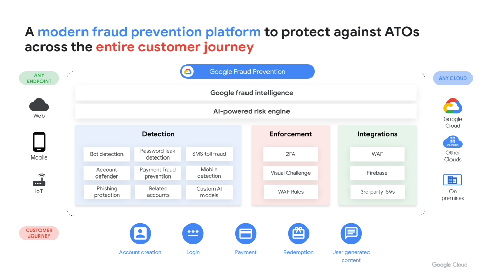 Flujo de trabajo de prevención de fraudes de Google