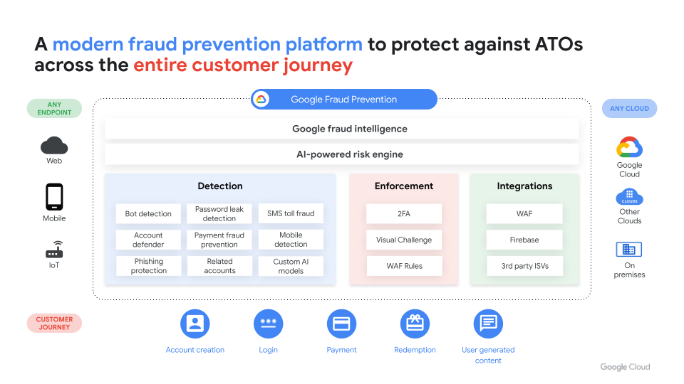 Flujo de trabajo de Google para la prevención de fraudes