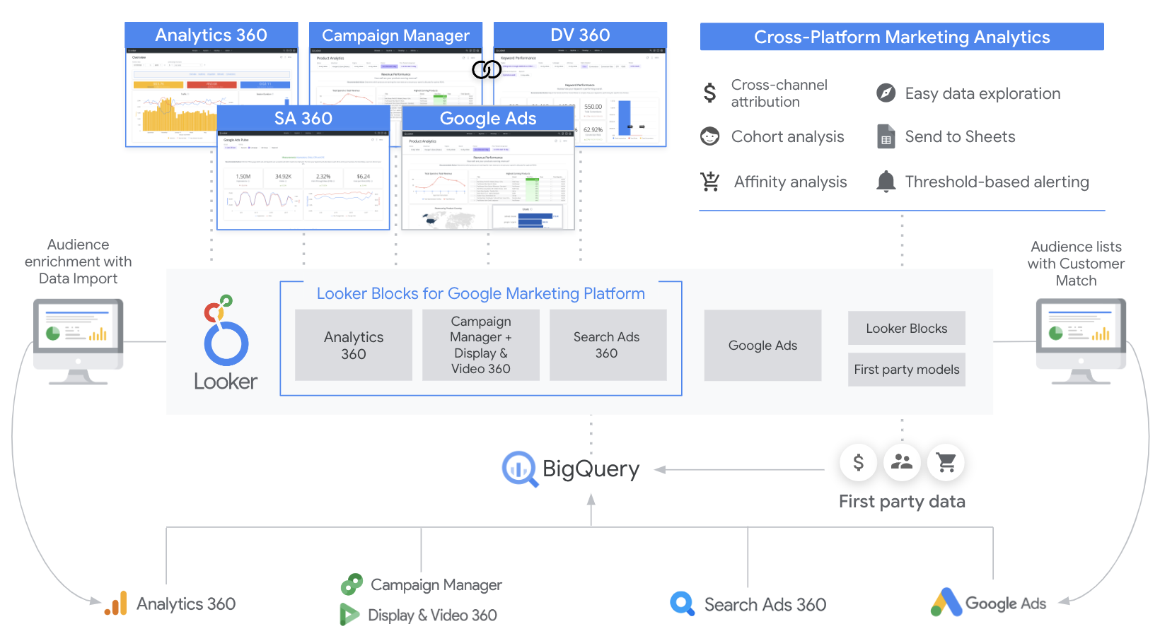 Interface do Looker para análise pronta para uso