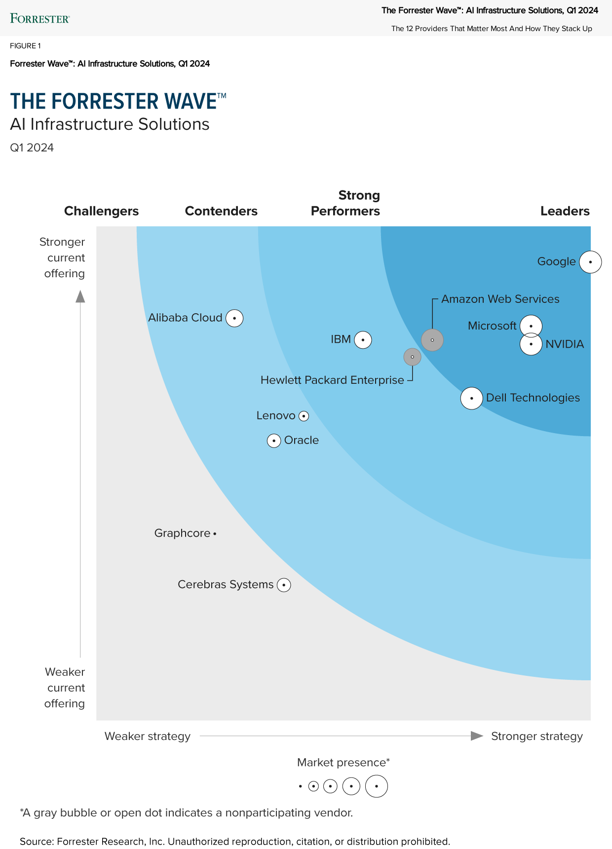 El gráfico de barras de Forrester Wave en el que se muestra a los principales contendientes que ofrecen soluciones de infraestructura