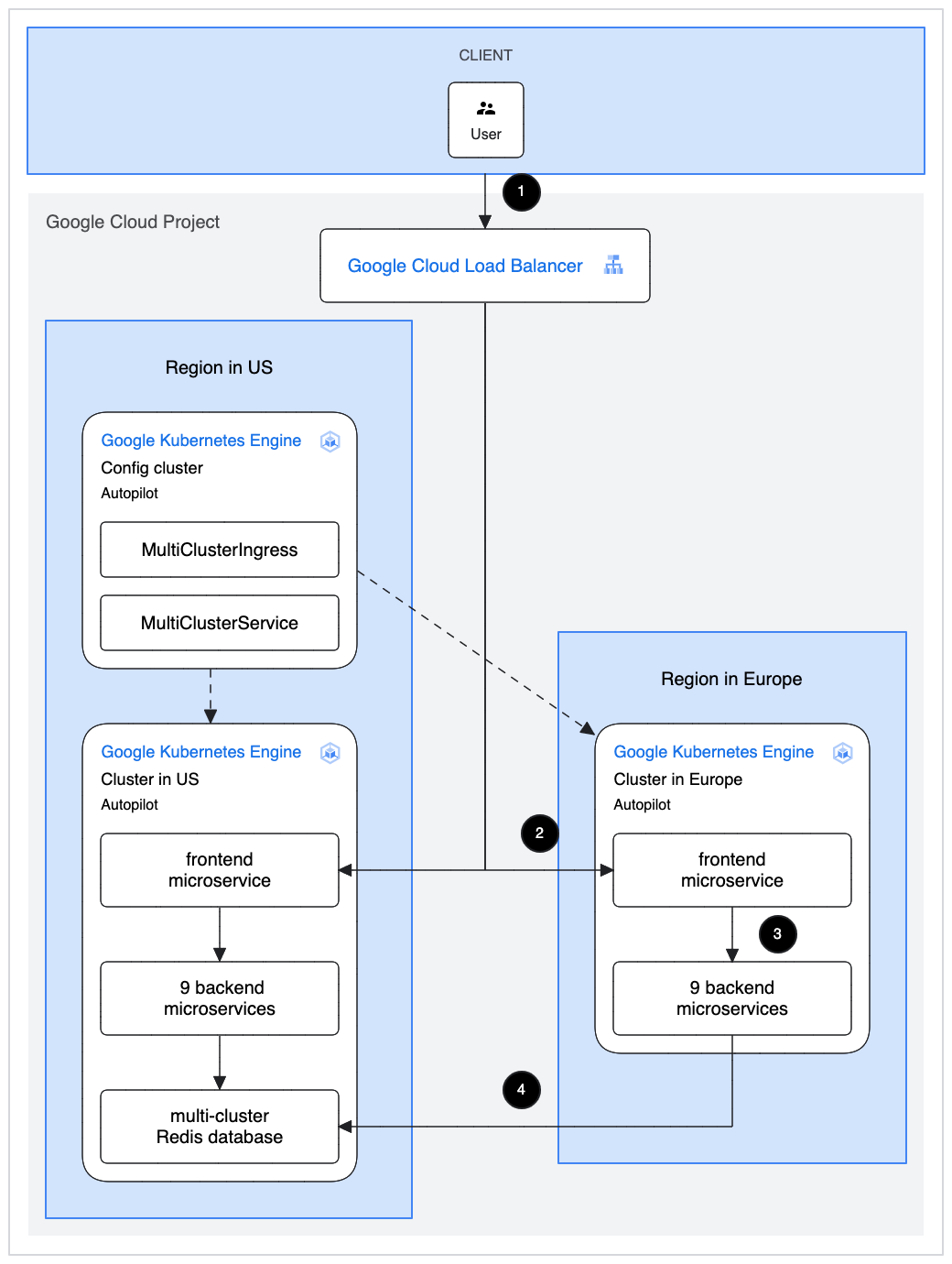 App da Web de comércio eletrônico implantado no diagrama de solução de início do Kubernetes