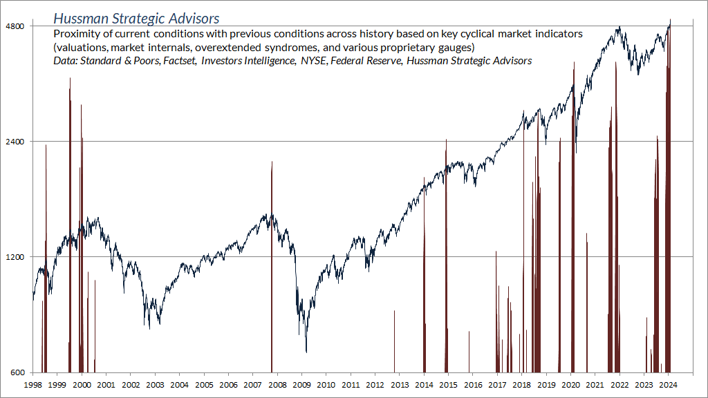 Nearest neighbor analysis 2/2/24 (Hussman)