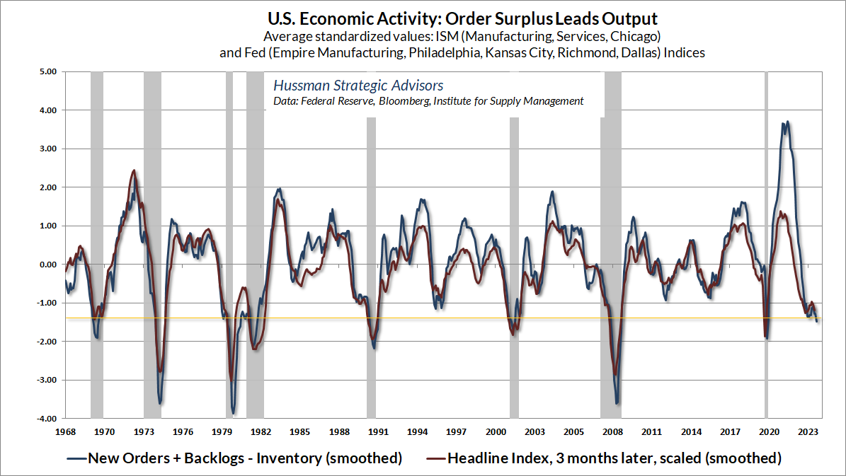 Order surplus leads output measures (Hussman)