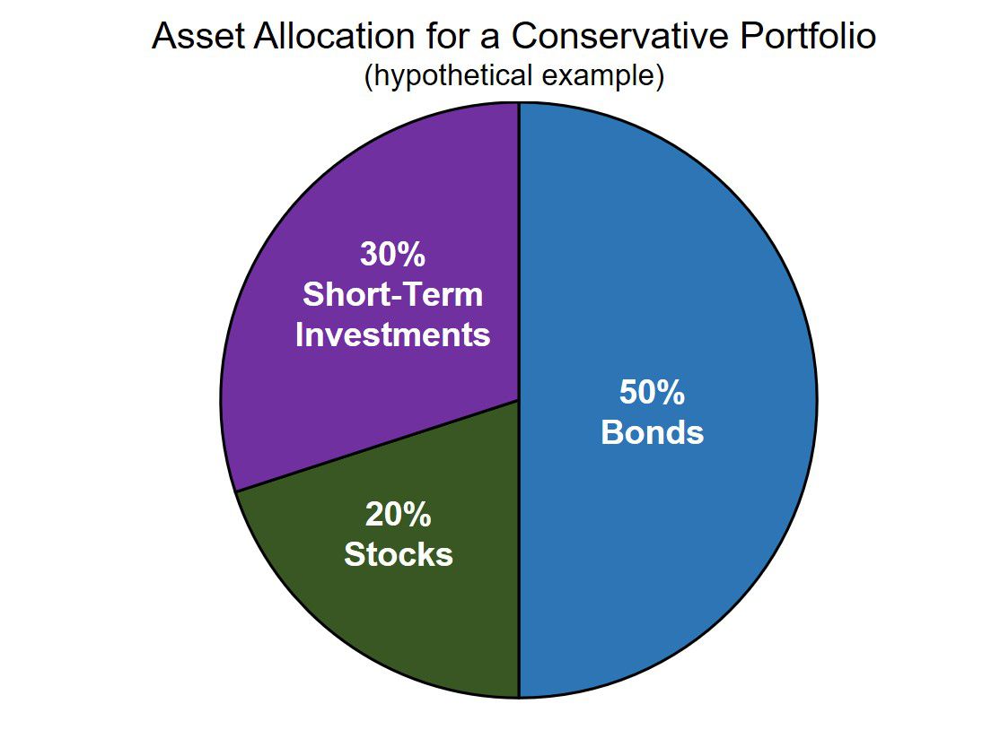 50% bonds, 30% short-term investments, and 20% stocks provide an example of a conservative investment portfolio.