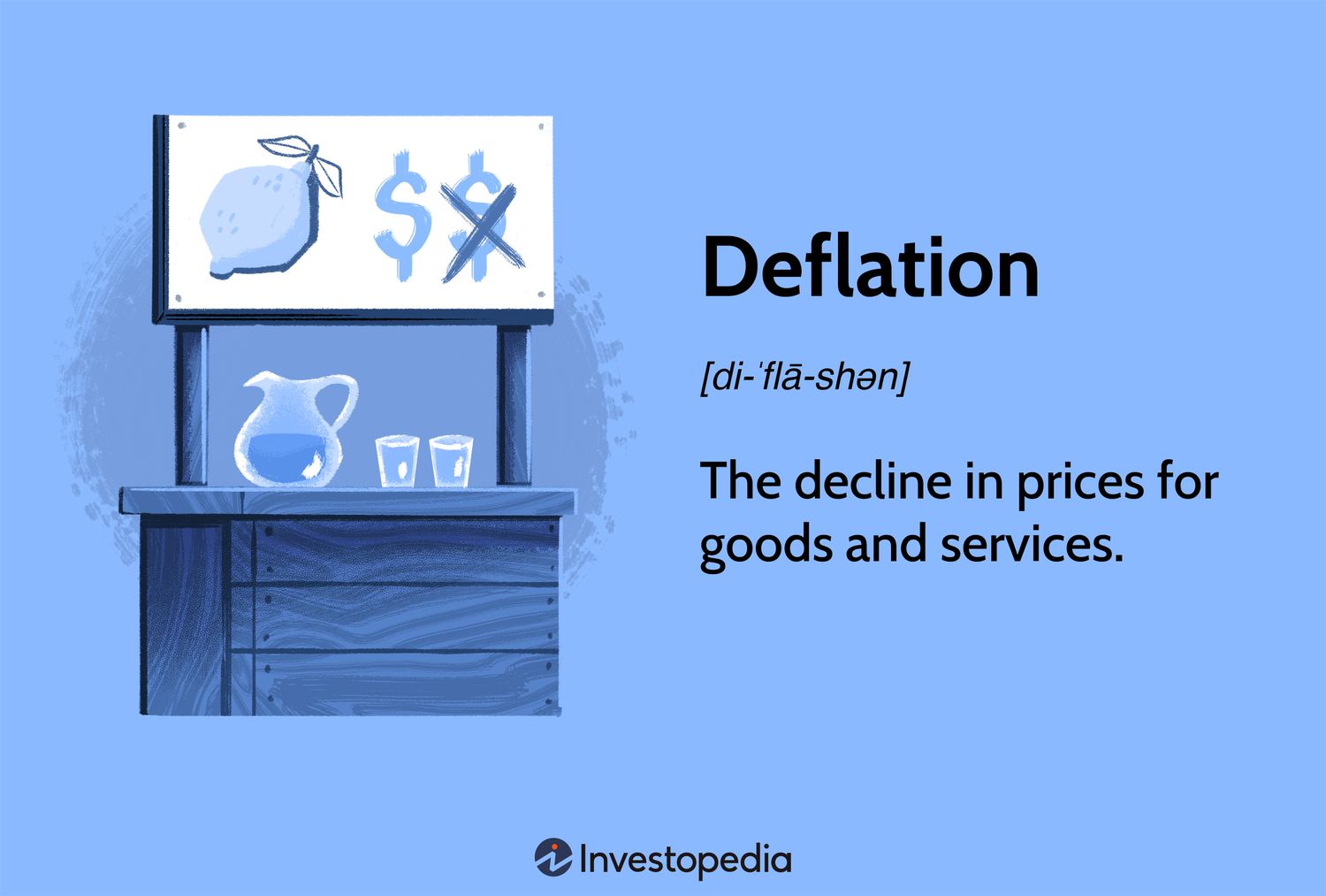 Deflation: The decline in prices for goods and services.