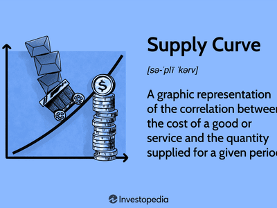 Supply Curve: A graphic representation of the correlation between the cost of a good or service and the quantity supplied for a given period.