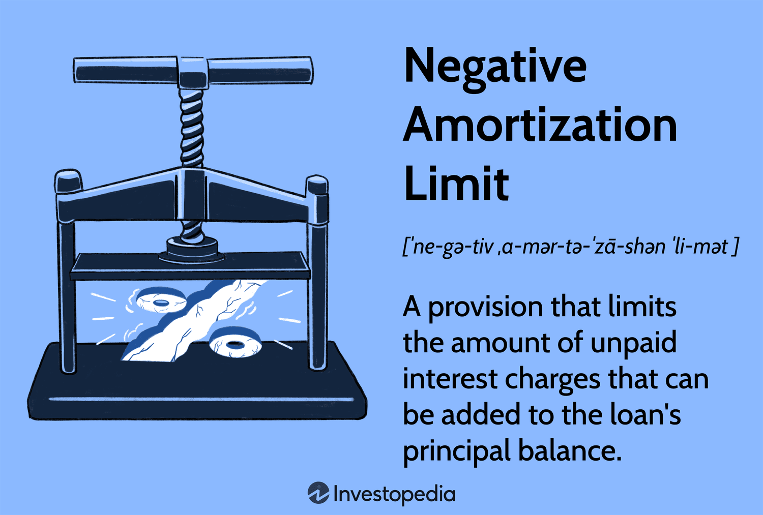 Negative Amortization Limit: A provision that limits the amount of unpaid interest charges that can be added to the loan's principal balance.