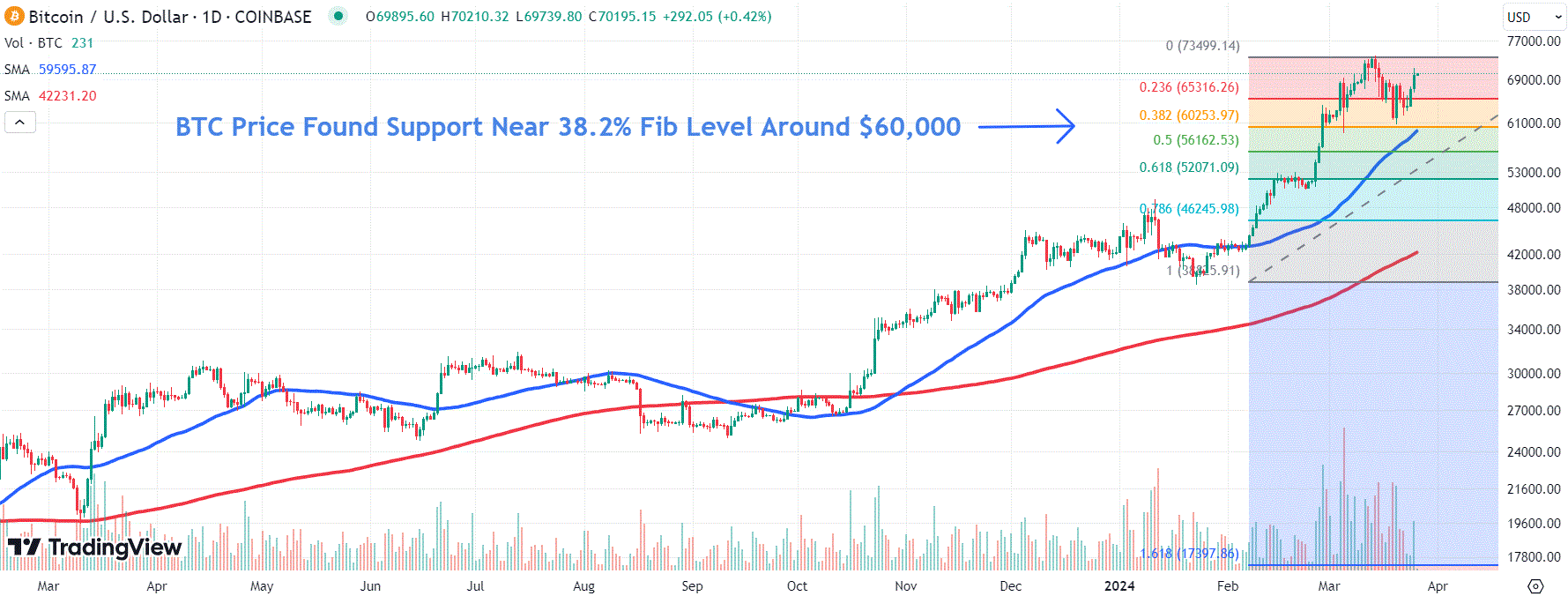 This image depicts the BTC chart.