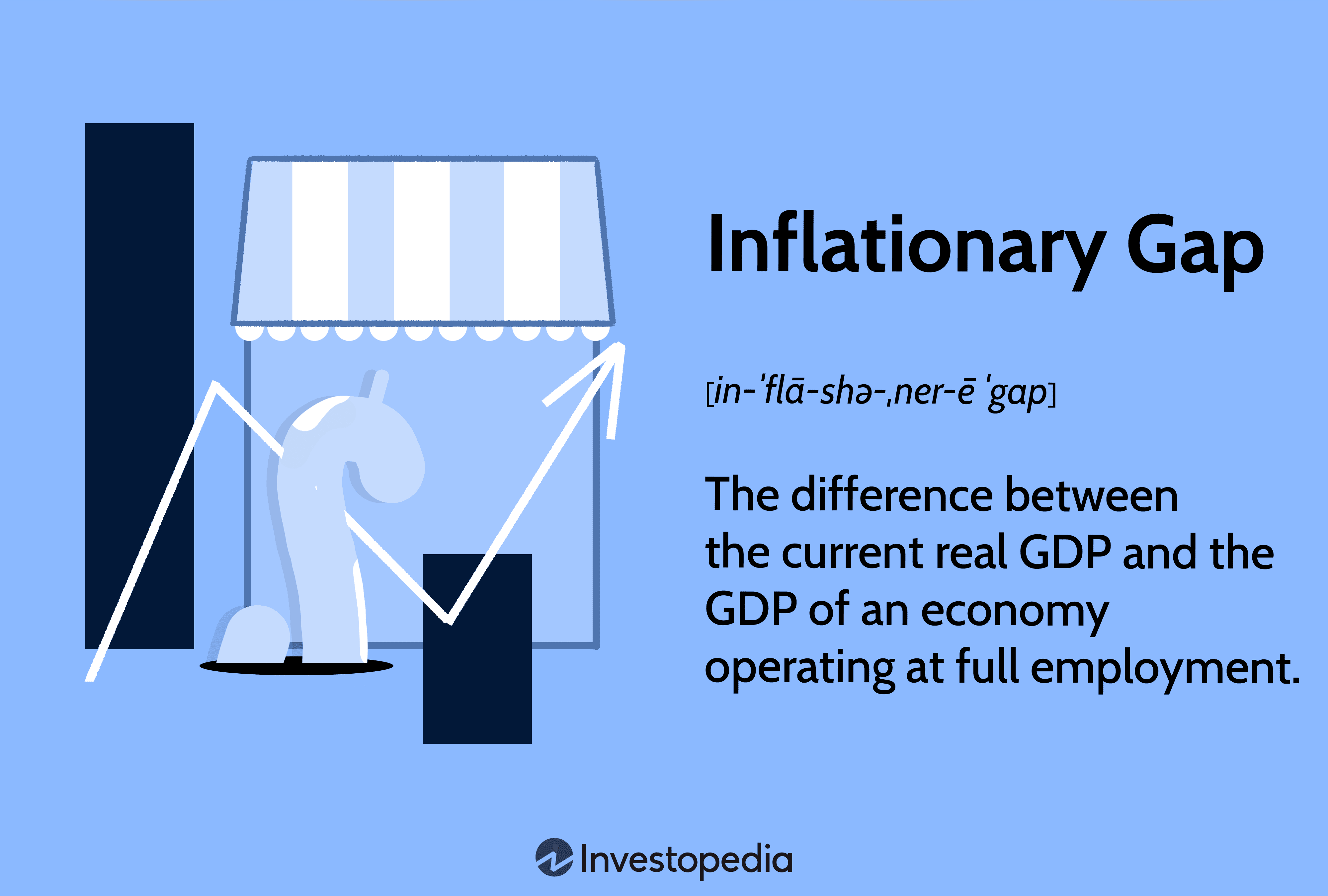 Inflationary Gap: The difference between the current real GDP and the GDP of an economy operating at full employment.