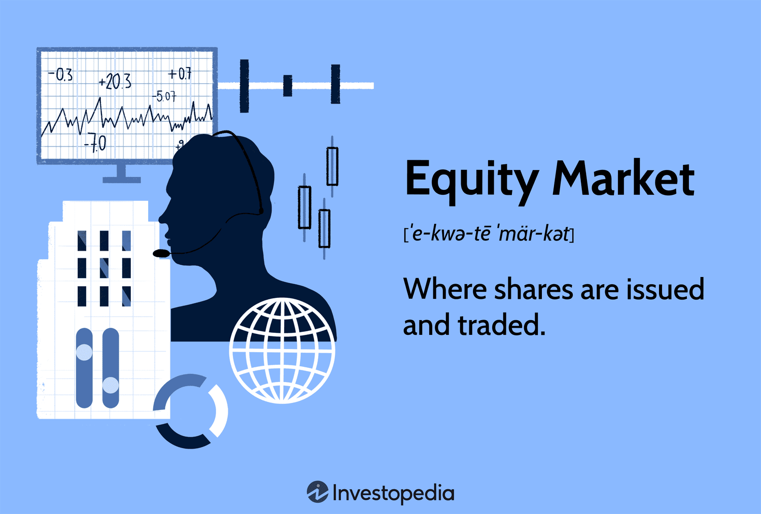Equity Market: Where shares are issued and traded.