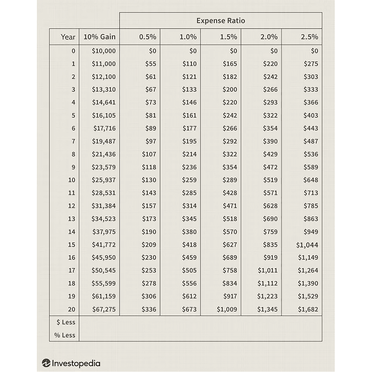 A table depicting how expense ratios affect a $10,000 investment over time,