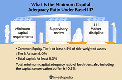 What Is the Minimum Capital Adequacy Ratio Under Basel III
