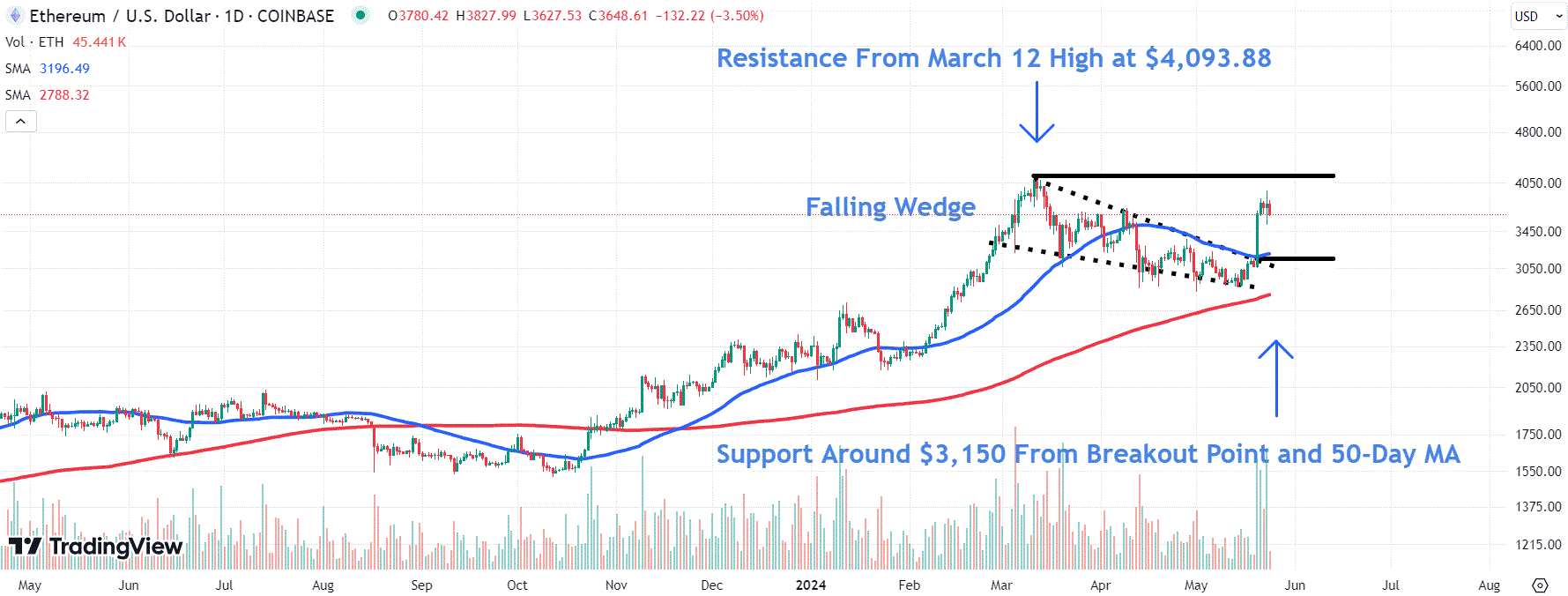 This image depicts the ETH chart.