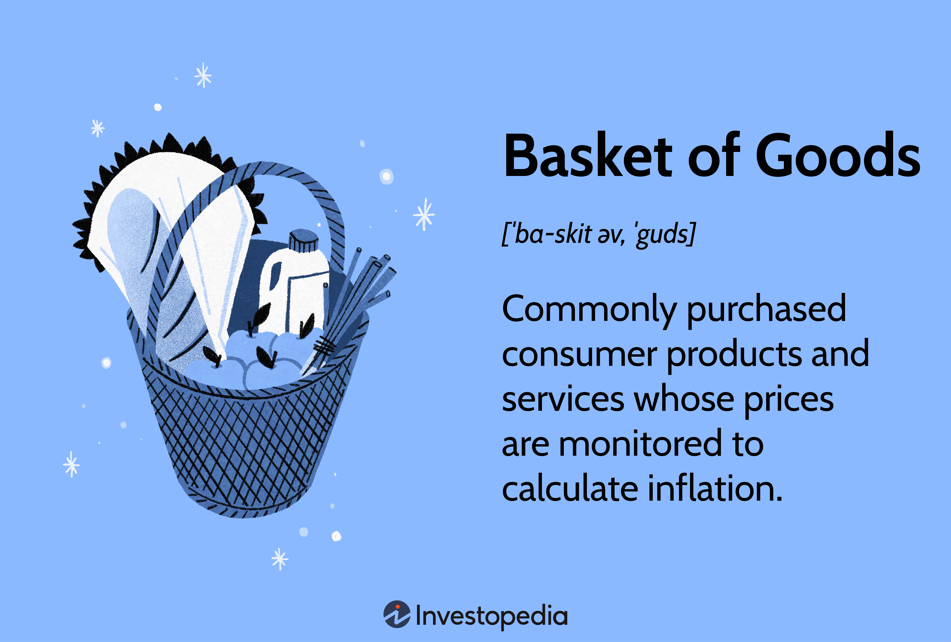 Basket of Goods: Commonly purchased consumer products and services whose prices are monitored to calculate inflation.