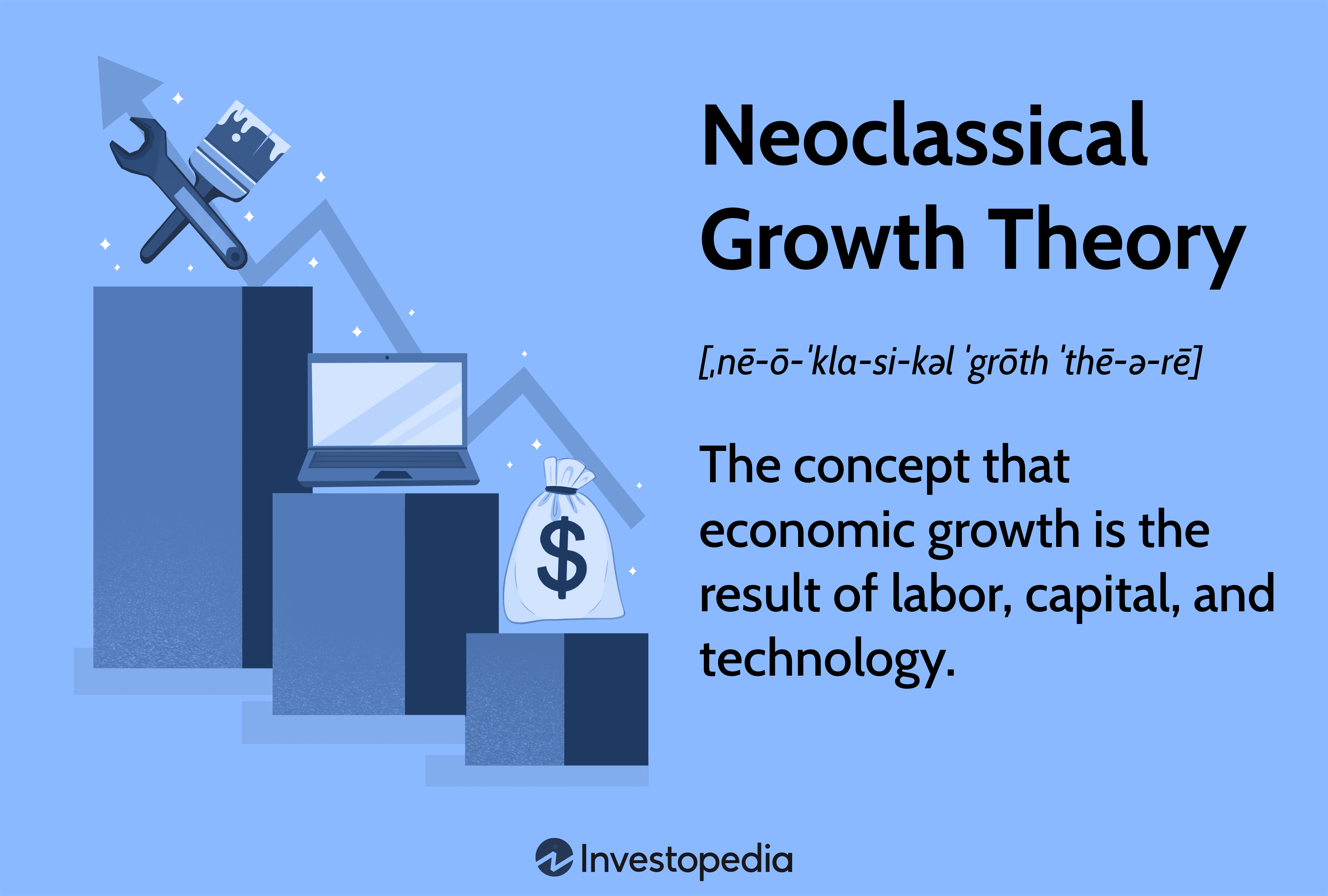 Neoclassical Growth Theory: The concept that economic growth is the result of labor, capital, and technology.