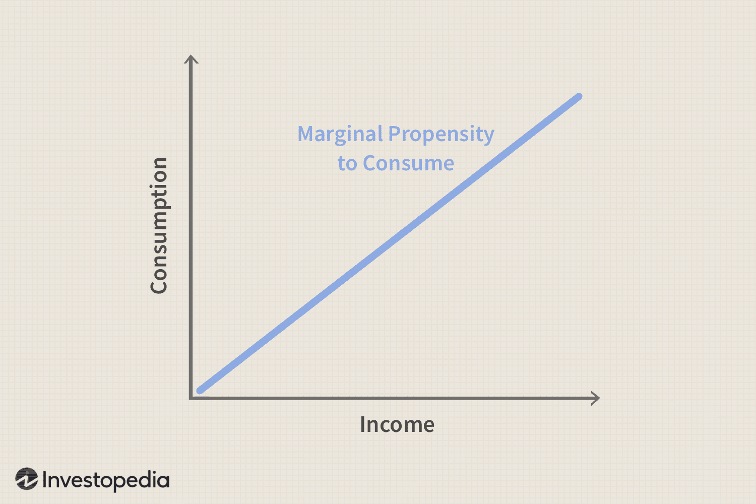 Marginal Propensity to Consume