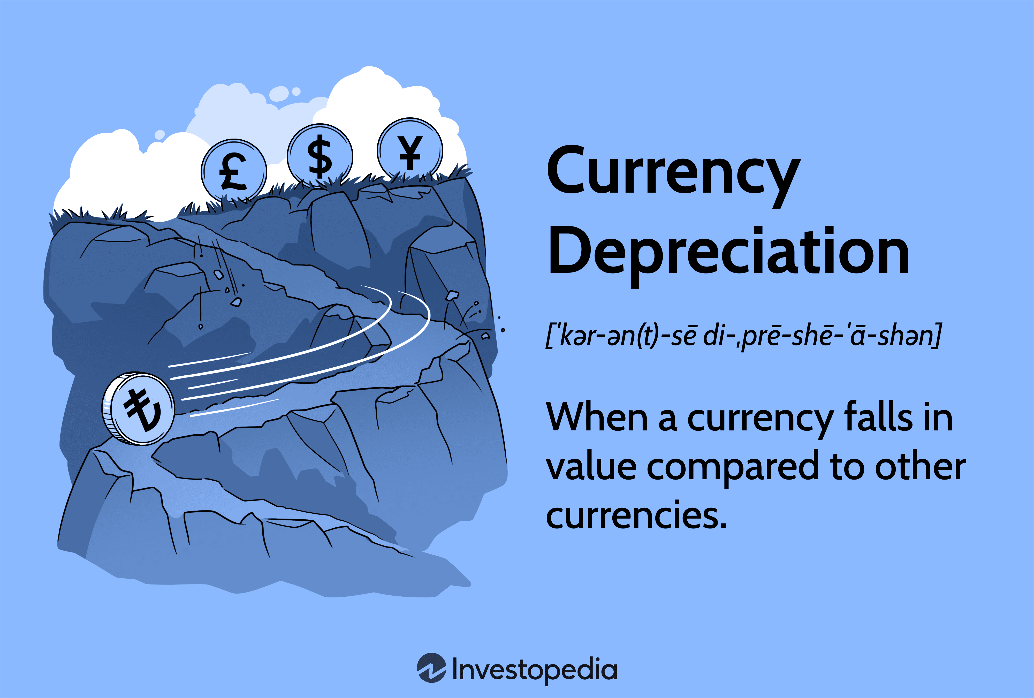 Currency Depreciation: When a currency falls in value compared to other currencies.