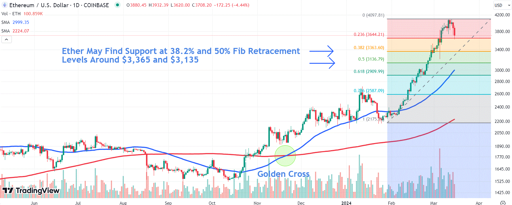 This image depicts the ETH chart.