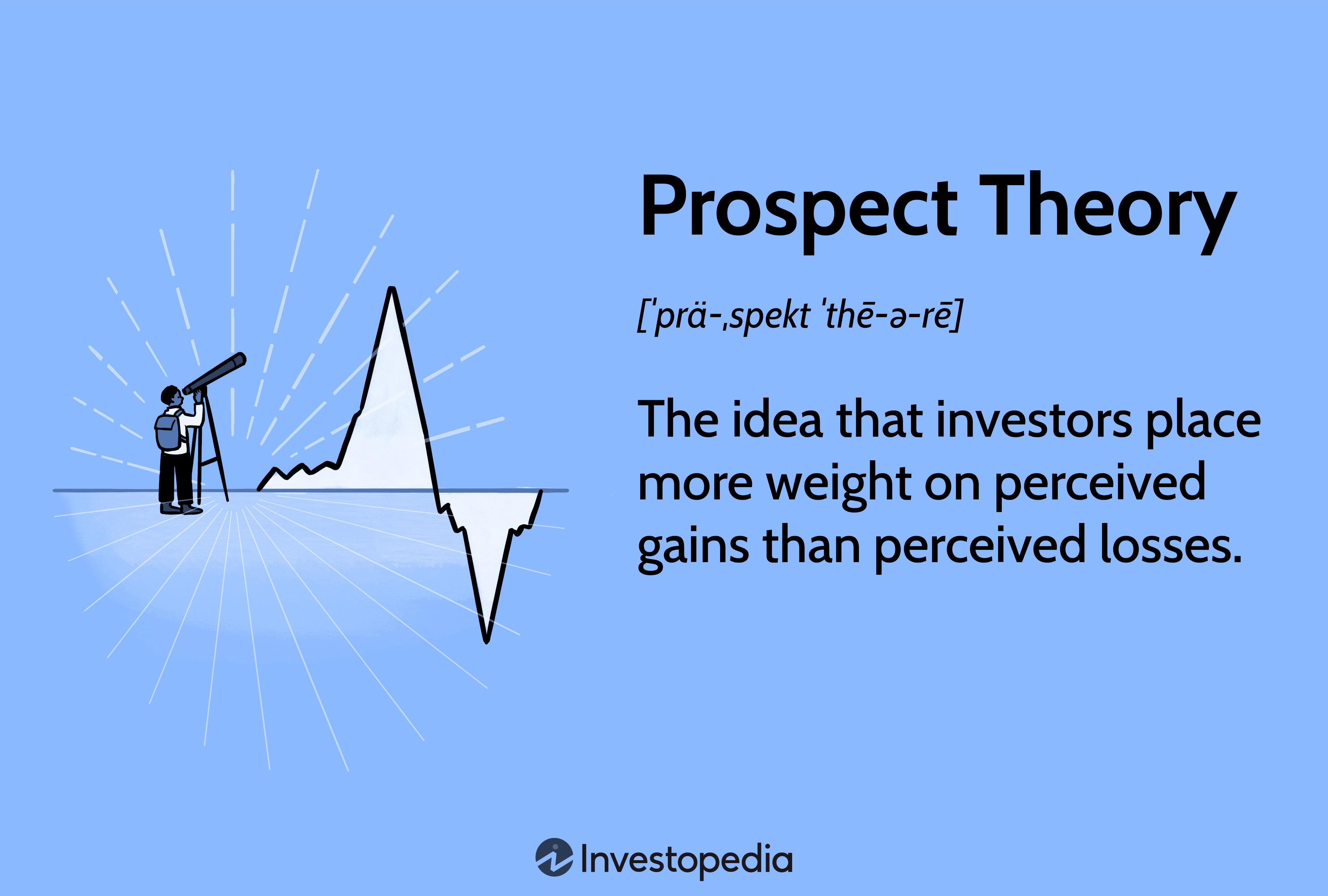 Prospect Theory: The idea that investors place more weight on perceived gains than perceived losses.