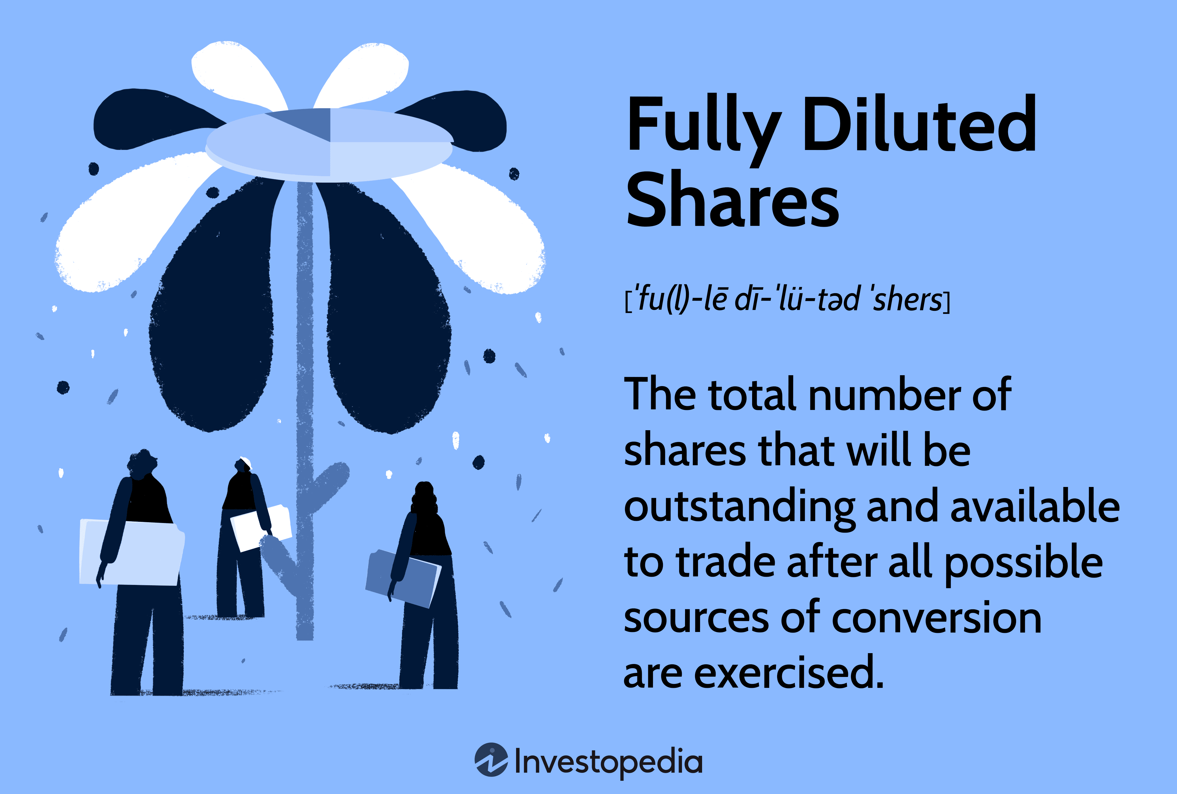 Fully Diluted Shares: The total number of shares that will be outstanding and available to trade after all possible sources of conversion are exercised.