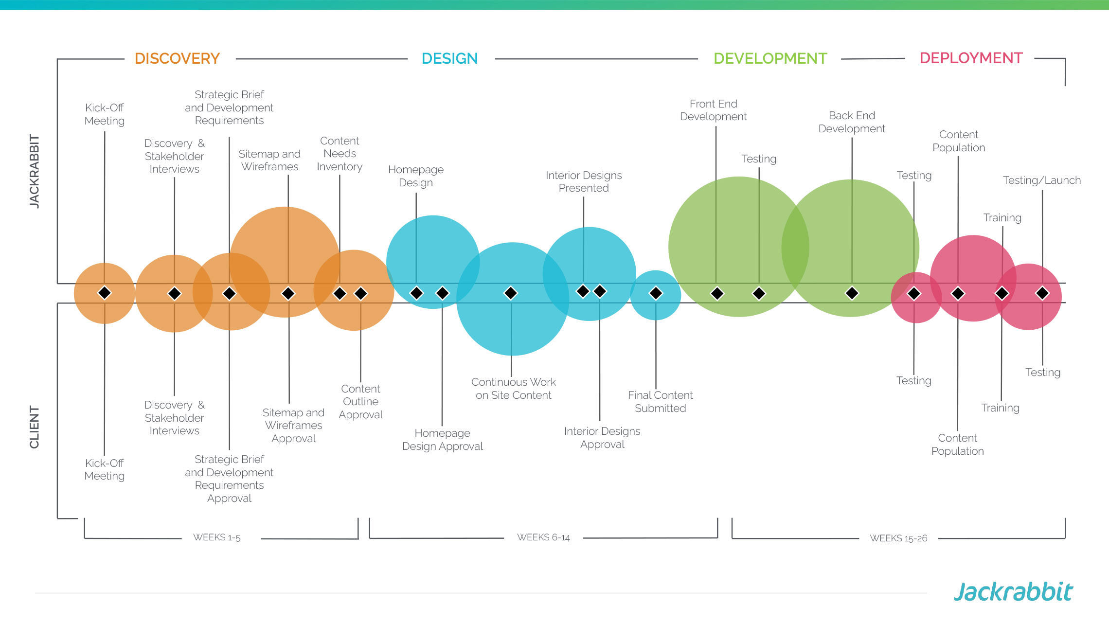 Jackrabbit design process timeline