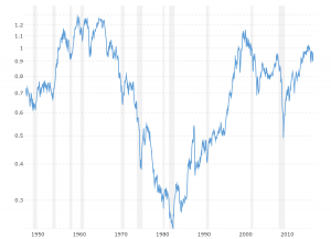 Dow to GDP Ratio: This interactive chart shows the ratio of the Dow Jones Industrial Average to U.S. Gross Domestic Product back to 1948.