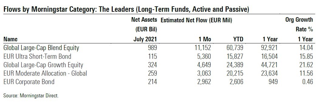 Categorie Morningstar con i più alti flussi netti a luglio 2021