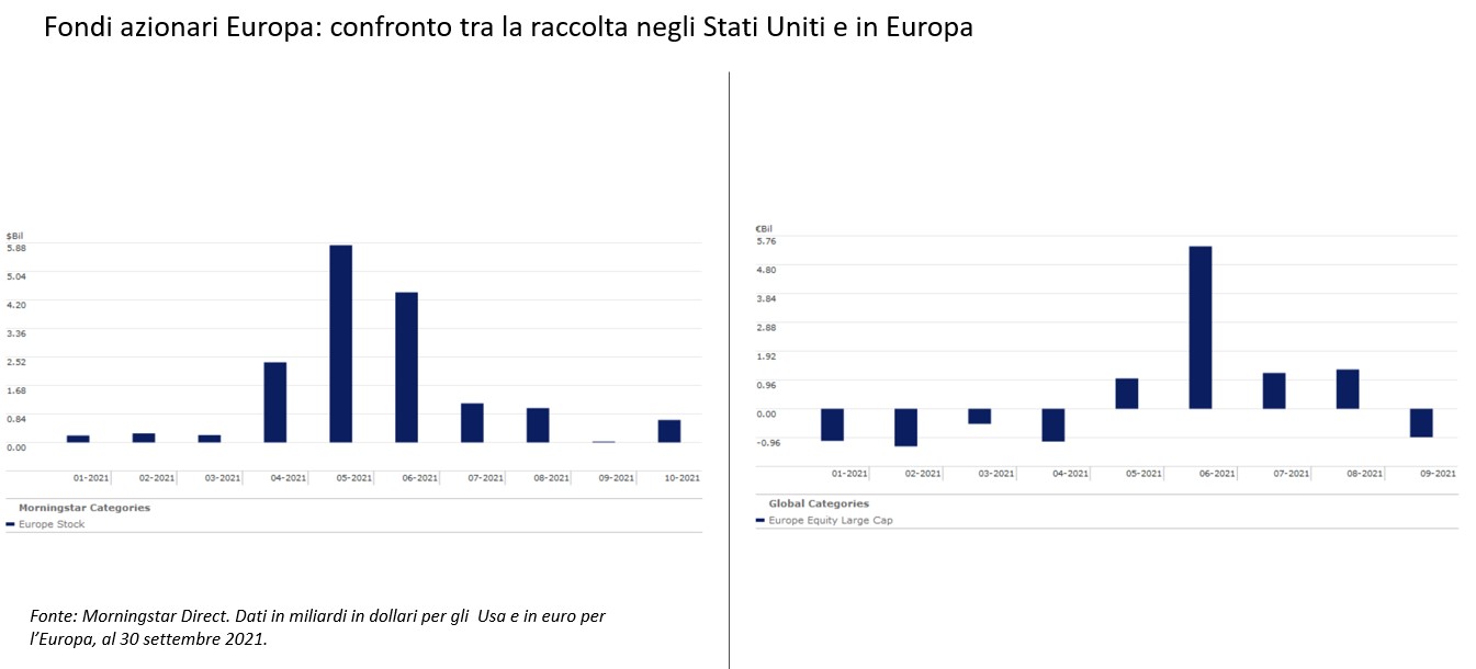 Fondi azionari Europa: confronto tra la raccolta in Europa e in USA