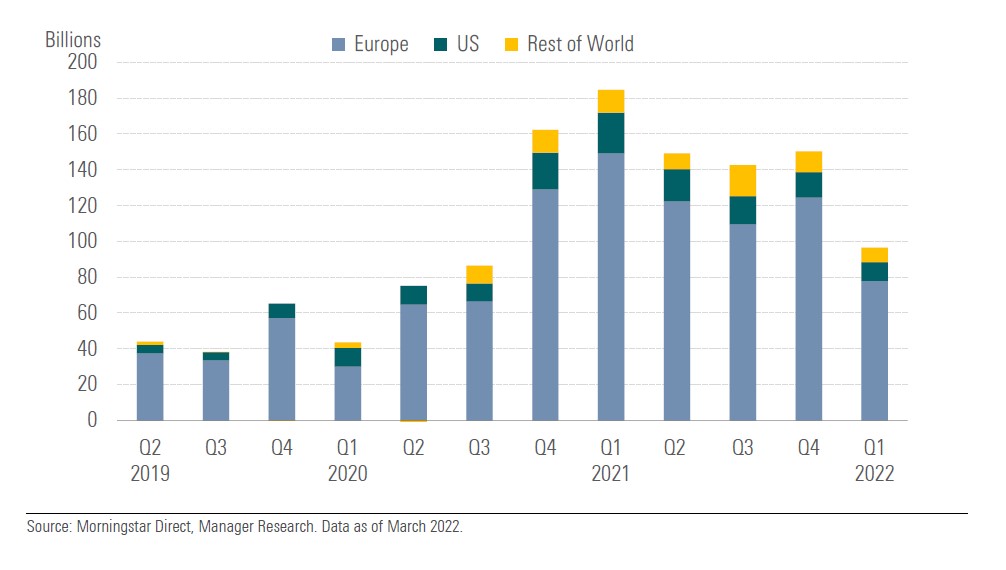 Flussi di raccolta dei fondi sostenibili a livello globale (in miliardi di dollari)