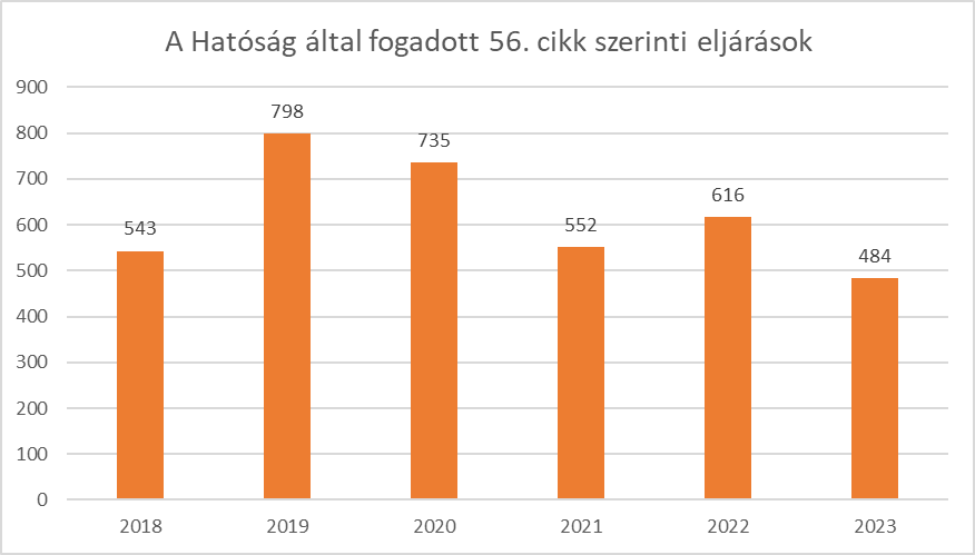 fogadott_56_cikk_szerinti_eljarasok.png