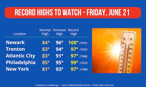 NJ weather - heat wave records