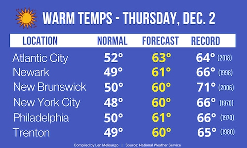 Warm December and looming storms