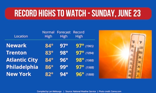 NJ weather - heat wave records